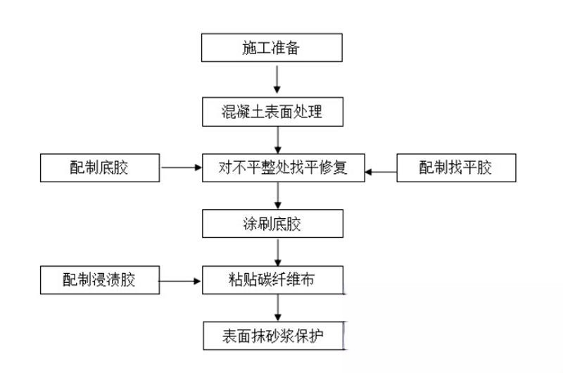 怀宁碳纤维加固的优势以及使用方法